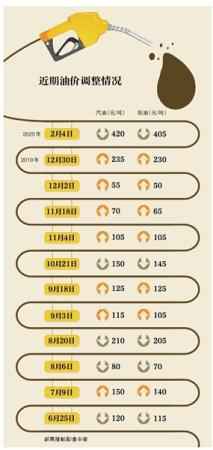 油价年内首次下调 92号每升降0.33元